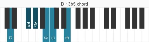 Piano voicing of chord D 13b5